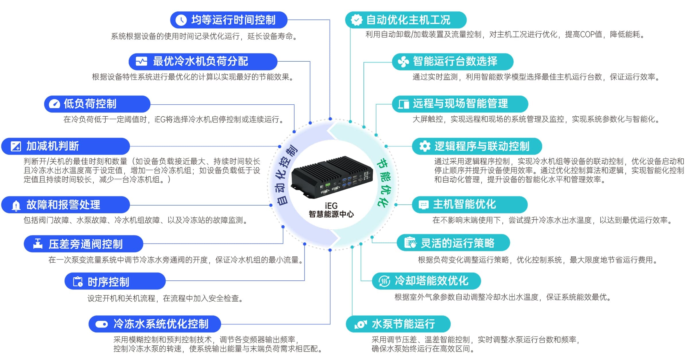 提升空调主机效率iEG解决方案