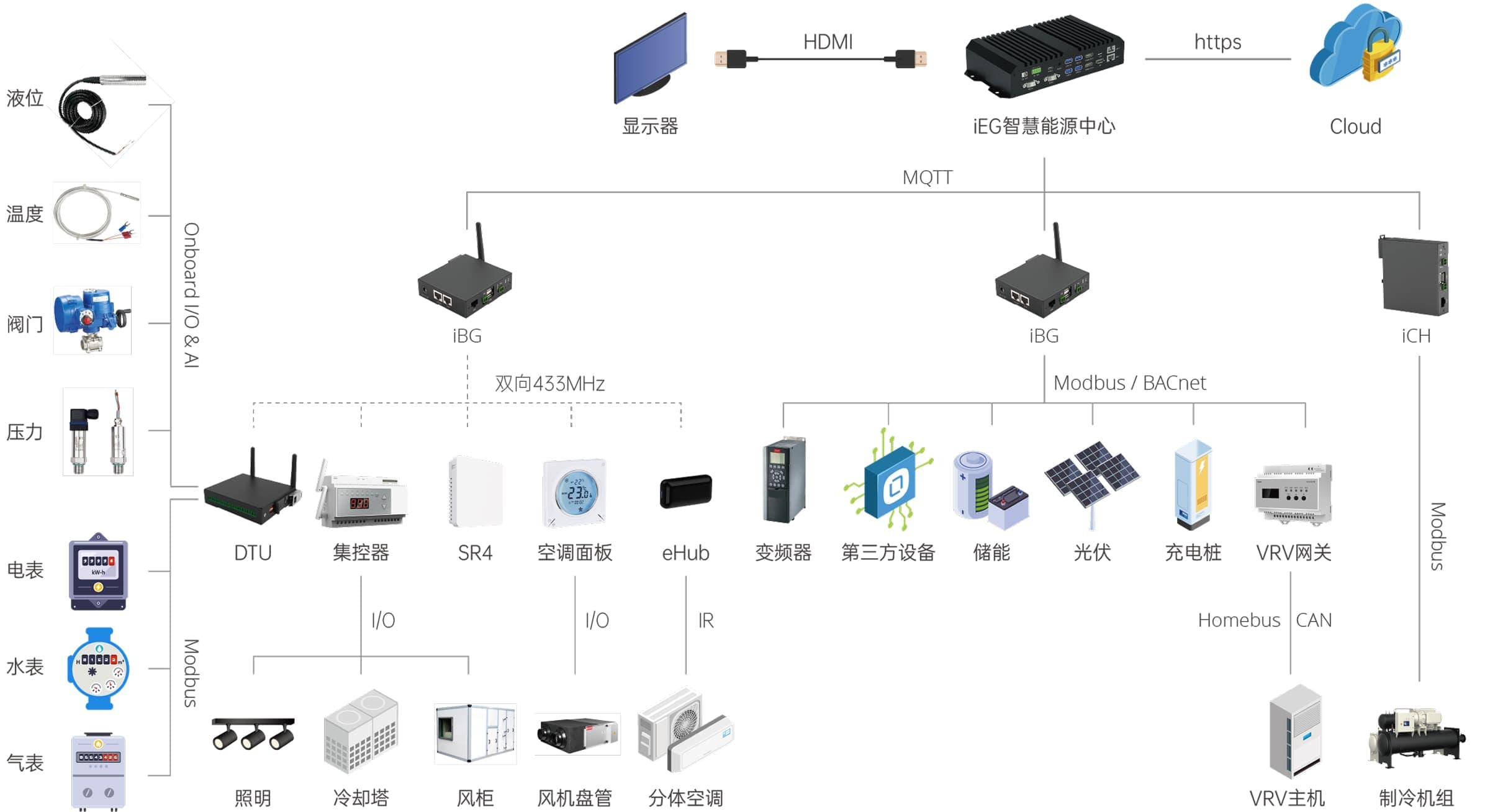 使用iEG智慧能源中心轻松实现低碳建筑