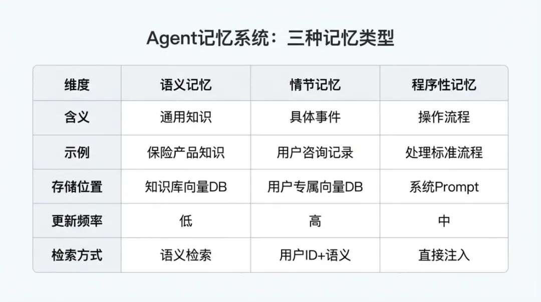 字节面试官追问："你的 Agent 说有长期记忆，用户上周问的问题这周还记得，这个记忆存在哪？怎么检索？什么时候更新，什么时候删除？